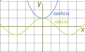 what does cosh mean.